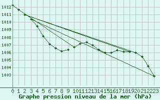 Courbe de la pression atmosphrique pour Roanne (42)