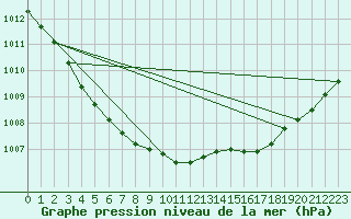 Courbe de la pression atmosphrique pour Jabbeke (Be)