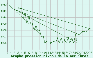 Courbe de la pression atmosphrique pour Sogndal / Haukasen