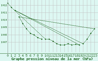 Courbe de la pression atmosphrique pour Anvers (Be)