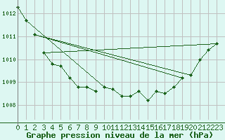 Courbe de la pression atmosphrique pour Utsira Fyr