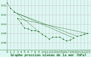 Courbe de la pression atmosphrique pour Fokstua Ii