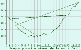 Courbe de la pression atmosphrique pour Angers-Marc (49)