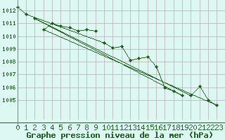 Courbe de la pression atmosphrique pour Llerena