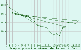 Courbe de la pression atmosphrique pour Sacueni