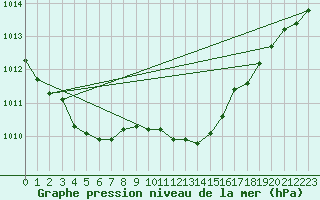 Courbe de la pression atmosphrique pour Leconfield