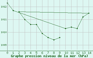 Courbe de la pression atmosphrique pour Jeongeup