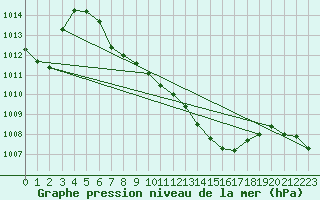 Courbe de la pression atmosphrique pour Sacueni