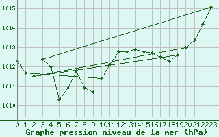 Courbe de la pression atmosphrique pour Jan (Esp)