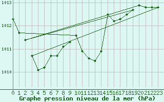 Courbe de la pression atmosphrique pour Charlwood