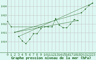 Courbe de la pression atmosphrique pour Ayamonte