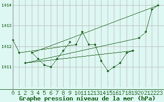 Courbe de la pression atmosphrique pour La Meyze (87)