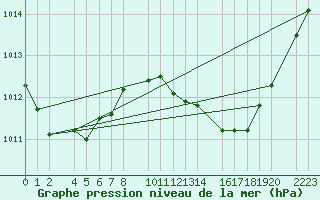 Courbe de la pression atmosphrique pour Roquetas de Mar