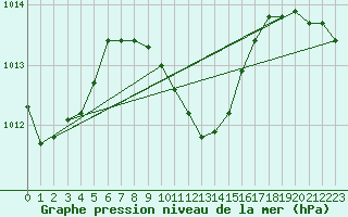 Courbe de la pression atmosphrique pour Antalya-Bolge