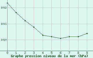 Courbe de la pression atmosphrique pour Omoe