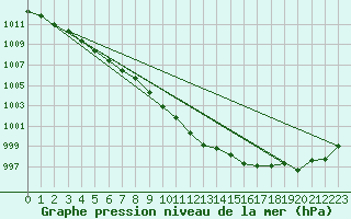 Courbe de la pression atmosphrique pour Redesdale