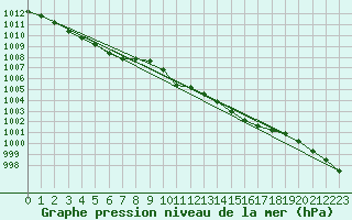 Courbe de la pression atmosphrique pour Krangede