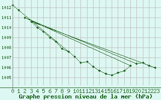 Courbe de la pression atmosphrique pour Hoyerswerda