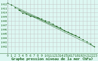 Courbe de la pression atmosphrique pour Delsbo