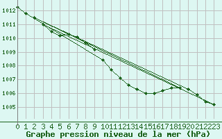 Courbe de la pression atmosphrique pour Slubice