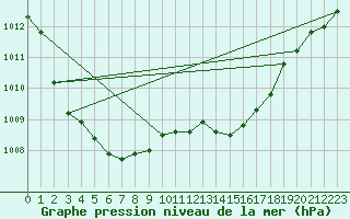 Courbe de la pression atmosphrique pour Saint-Igneuc (22)