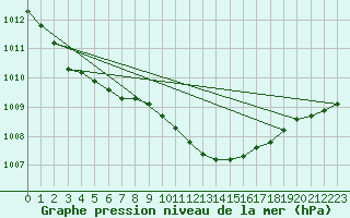 Courbe de la pression atmosphrique pour Retie (Be)