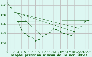 Courbe de la pression atmosphrique pour Bulson (08)