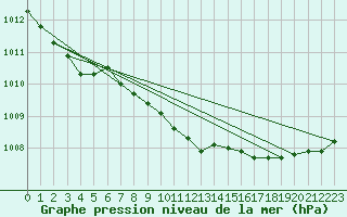 Courbe de la pression atmosphrique pour Thyboroen