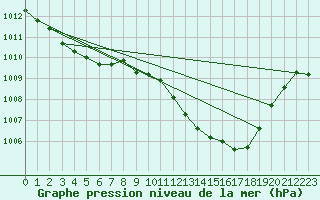 Courbe de la pression atmosphrique pour Laroque (34)