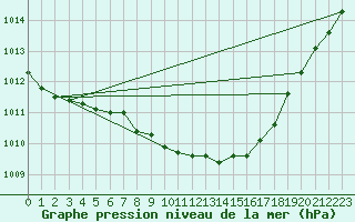 Courbe de la pression atmosphrique pour Karlstad Flygplats