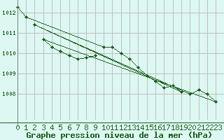 Courbe de la pression atmosphrique pour Roujan (34)