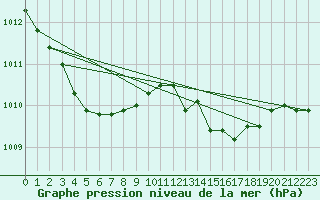 Courbe de la pression atmosphrique pour Castellbell i el Vilar (Esp)