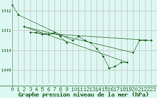 Courbe de la pression atmosphrique pour Wuerzburg