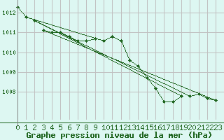 Courbe de la pression atmosphrique pour Cap Mele (It)