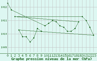 Courbe de la pression atmosphrique pour Sa Pobla