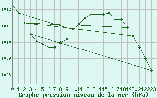 Courbe de la pression atmosphrique pour Diepholz