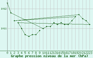 Courbe de la pression atmosphrique pour Joutseno Konnunsuo