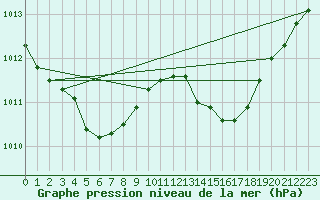 Courbe de la pression atmosphrique pour Orlans (45)