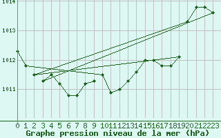 Courbe de la pression atmosphrique pour Oehringen