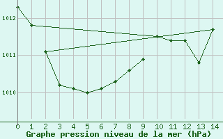 Courbe de la pression atmosphrique pour le bateau BATFR23