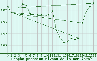 Courbe de la pression atmosphrique pour Aigle (Sw)