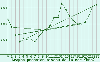 Courbe de la pression atmosphrique pour Le Luc (83)