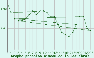 Courbe de la pression atmosphrique pour Muehlacker