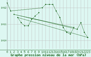 Courbe de la pression atmosphrique pour Solenzara - Base arienne (2B)