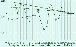 Courbe de la pression atmosphrique pour Pizen-Mikulka