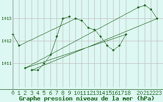 Courbe de la pression atmosphrique pour Maopoopo Ile Futuna
