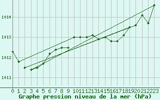 Courbe de la pression atmosphrique pour Ponza