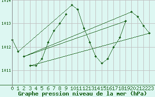 Courbe de la pression atmosphrique pour Maopoopo Ile Futuna