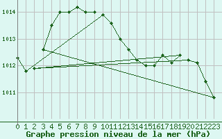 Courbe de la pression atmosphrique pour Akrotiri