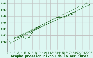 Courbe de la pression atmosphrique pour Shoream (UK)